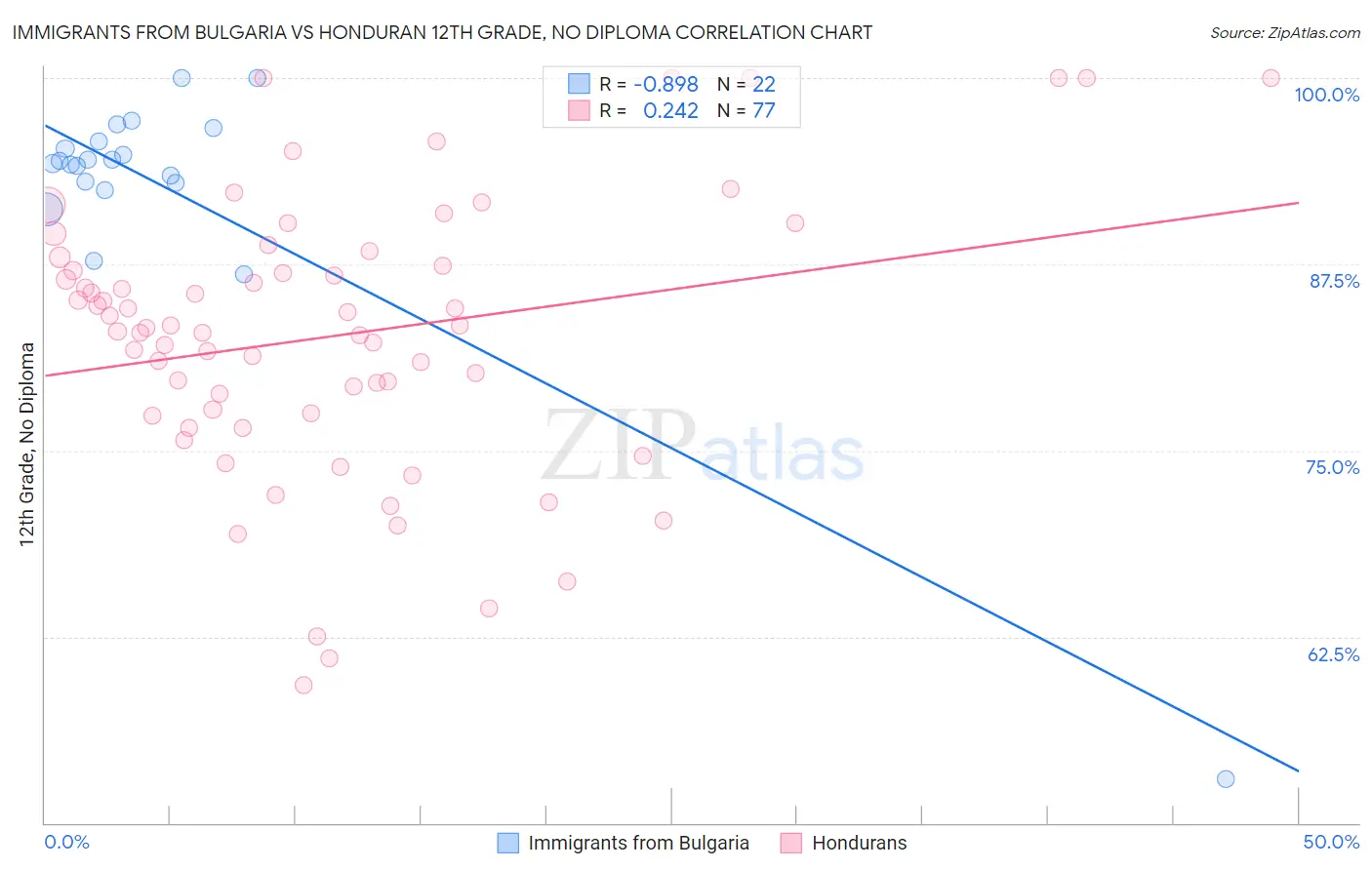 Immigrants from Bulgaria vs Honduran 12th Grade, No Diploma