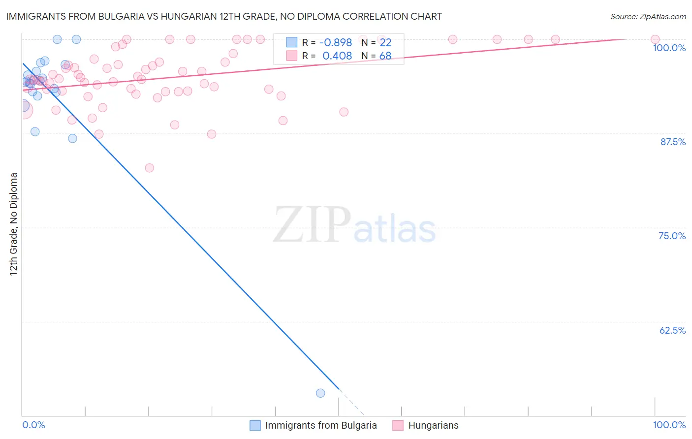 Immigrants from Bulgaria vs Hungarian 12th Grade, No Diploma