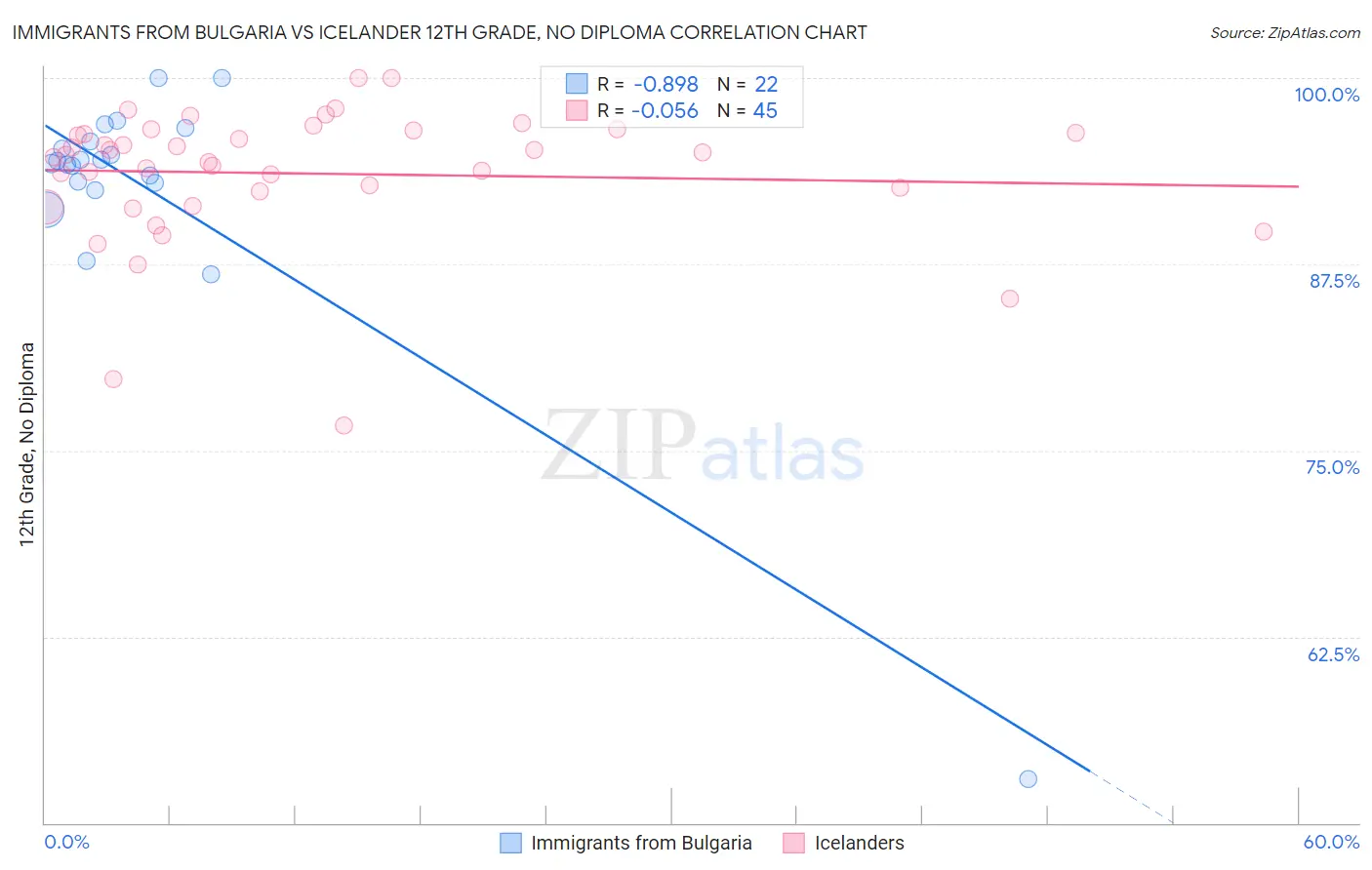 Immigrants from Bulgaria vs Icelander 12th Grade, No Diploma