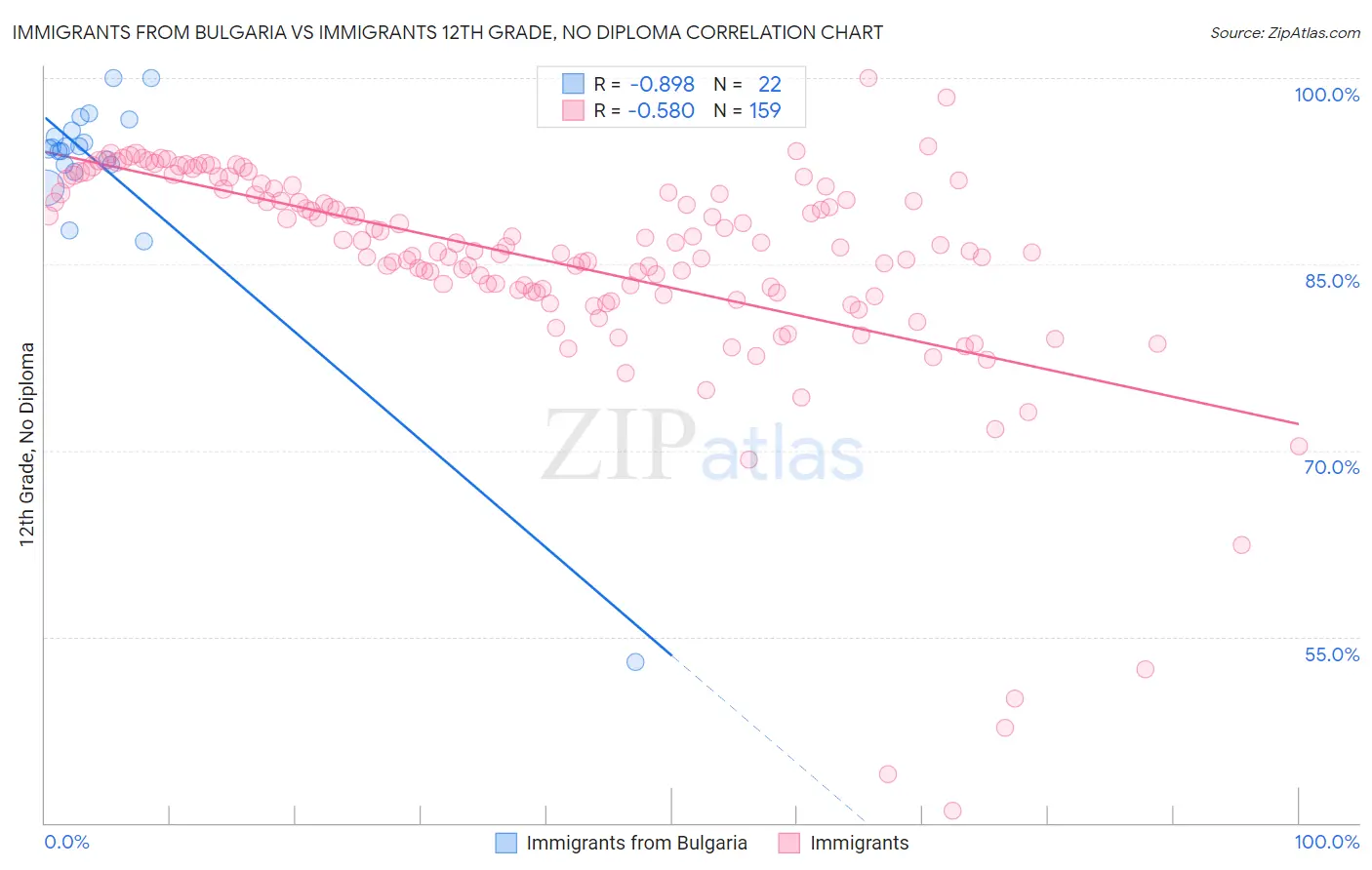 Immigrants from Bulgaria vs Immigrants 12th Grade, No Diploma