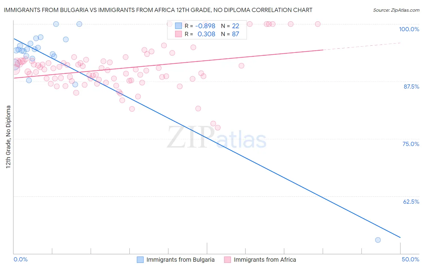 Immigrants from Bulgaria vs Immigrants from Africa 12th Grade, No Diploma