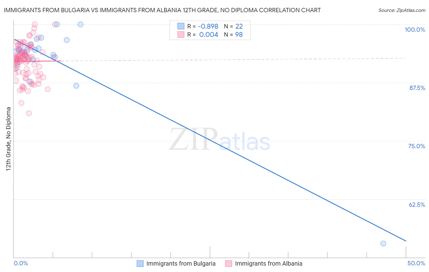Immigrants from Bulgaria vs Immigrants from Albania 12th Grade, No Diploma