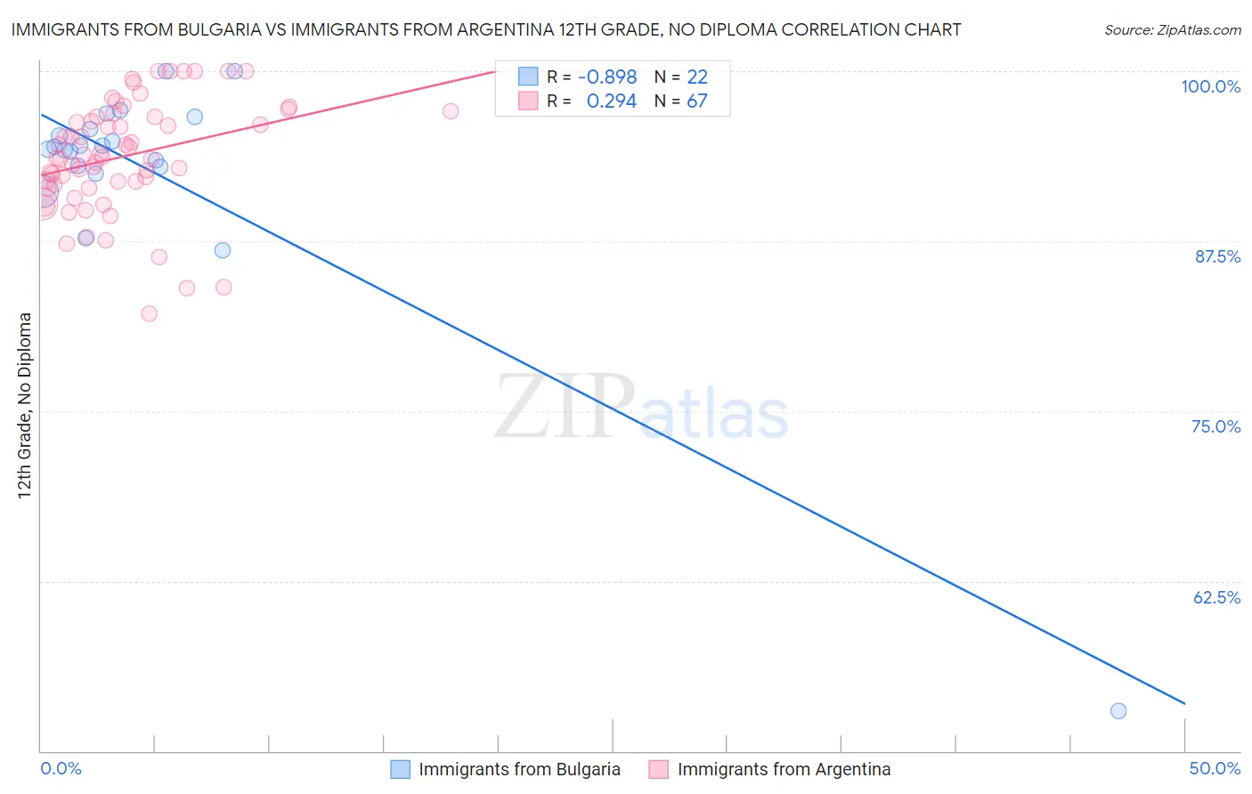 Immigrants from Bulgaria vs Immigrants from Argentina 12th Grade, No Diploma