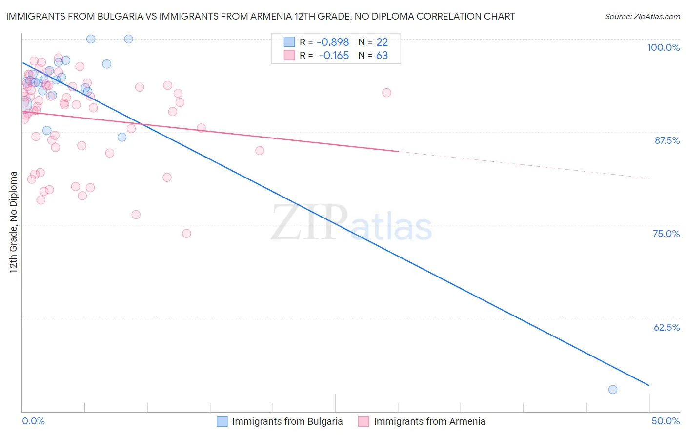 Immigrants from Bulgaria vs Immigrants from Armenia 12th Grade, No Diploma