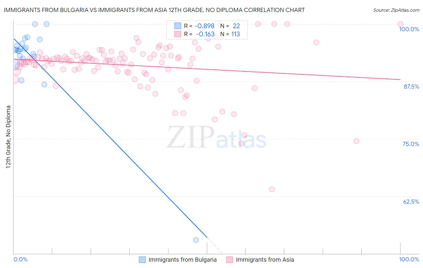 Immigrants from Bulgaria vs Immigrants from Asia 12th Grade, No Diploma