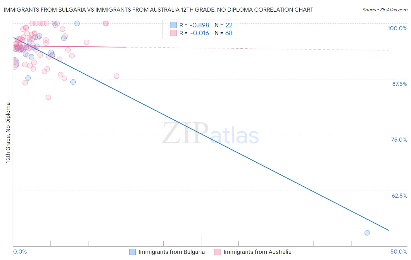 Immigrants from Bulgaria vs Immigrants from Australia 12th Grade, No Diploma