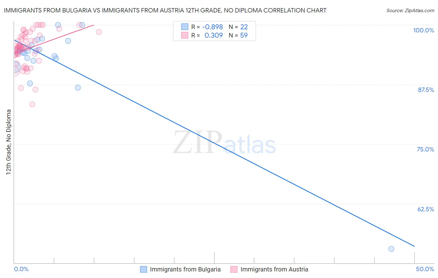 Immigrants from Bulgaria vs Immigrants from Austria 12th Grade, No Diploma