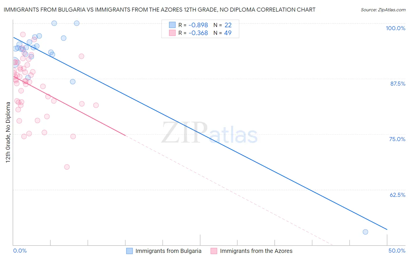 Immigrants from Bulgaria vs Immigrants from the Azores 12th Grade, No Diploma