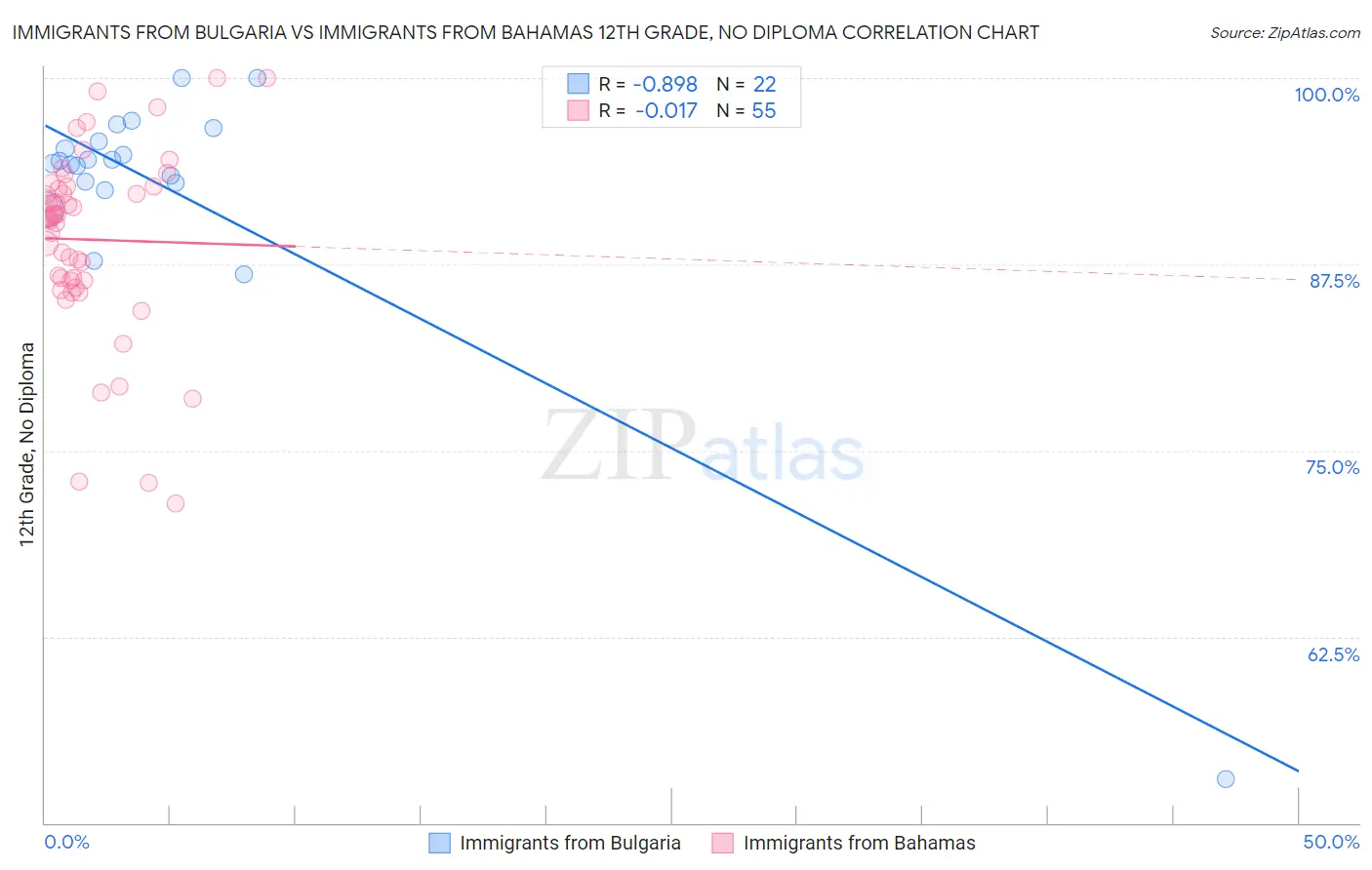 Immigrants from Bulgaria vs Immigrants from Bahamas 12th Grade, No Diploma