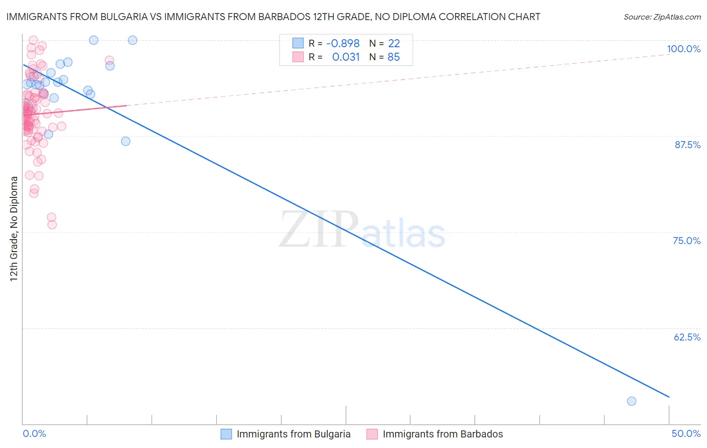 Immigrants from Bulgaria vs Immigrants from Barbados 12th Grade, No Diploma