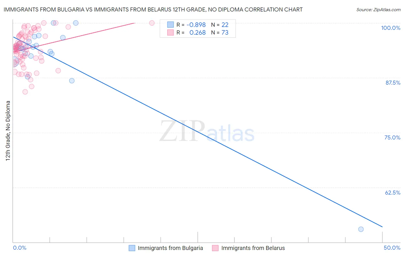 Immigrants from Bulgaria vs Immigrants from Belarus 12th Grade, No Diploma