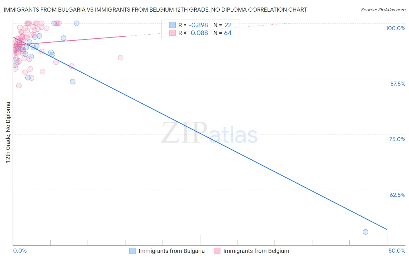 Immigrants from Bulgaria vs Immigrants from Belgium 12th Grade, No Diploma