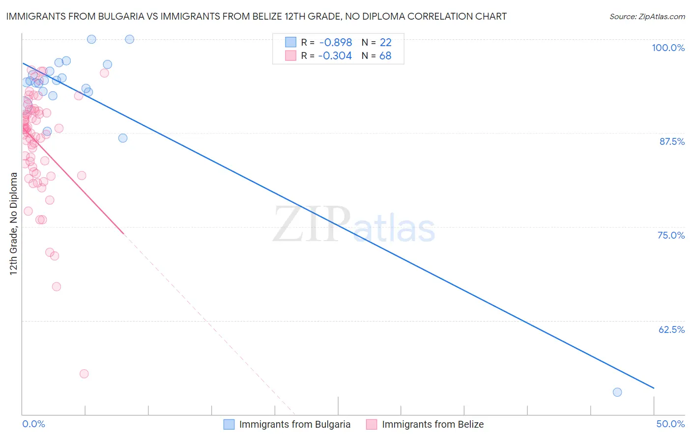 Immigrants from Bulgaria vs Immigrants from Belize 12th Grade, No Diploma