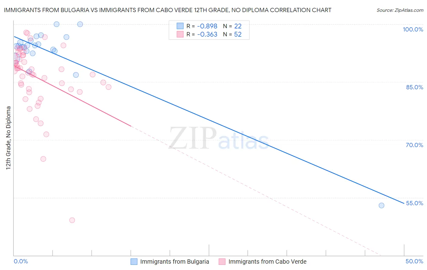 Immigrants from Bulgaria vs Immigrants from Cabo Verde 12th Grade, No Diploma