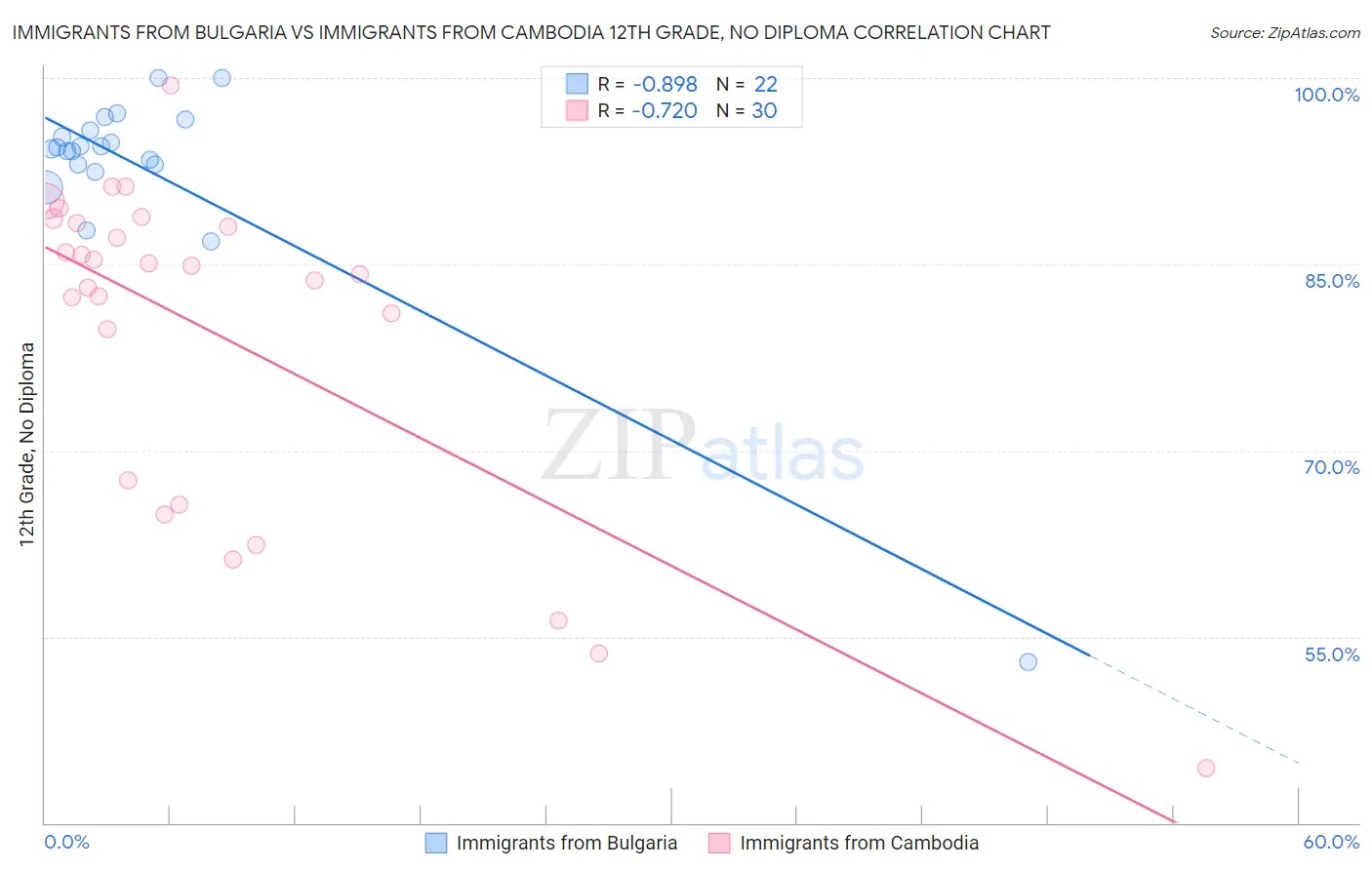 Immigrants from Bulgaria vs Immigrants from Cambodia 12th Grade, No Diploma