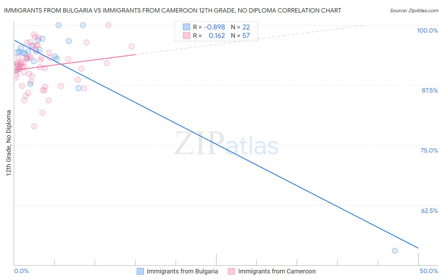 Immigrants from Bulgaria vs Immigrants from Cameroon 12th Grade, No Diploma