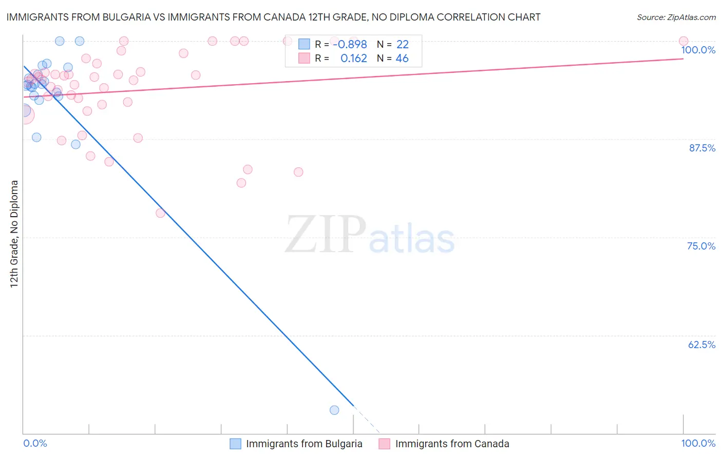 Immigrants from Bulgaria vs Immigrants from Canada 12th Grade, No Diploma