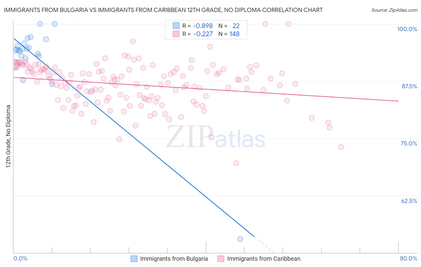 Immigrants from Bulgaria vs Immigrants from Caribbean 12th Grade, No Diploma