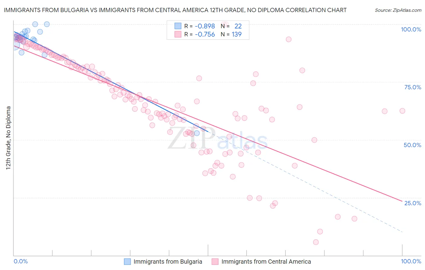 Immigrants from Bulgaria vs Immigrants from Central America 12th Grade, No Diploma