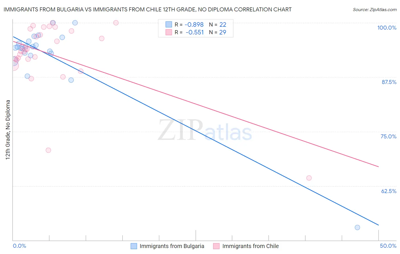 Immigrants from Bulgaria vs Immigrants from Chile 12th Grade, No Diploma