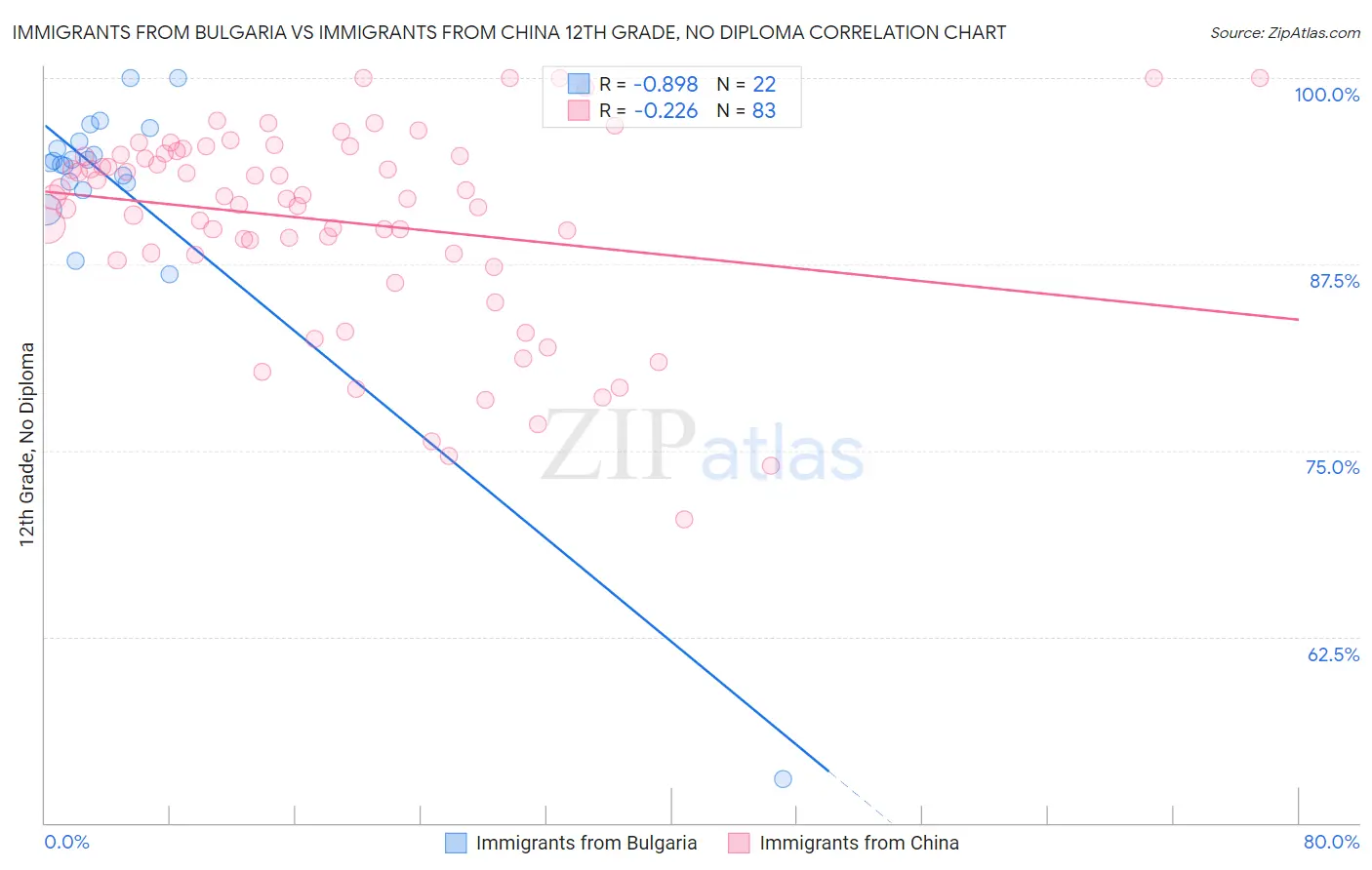 Immigrants from Bulgaria vs Immigrants from China 12th Grade, No Diploma