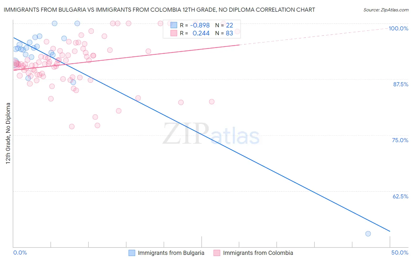 Immigrants from Bulgaria vs Immigrants from Colombia 12th Grade, No Diploma
