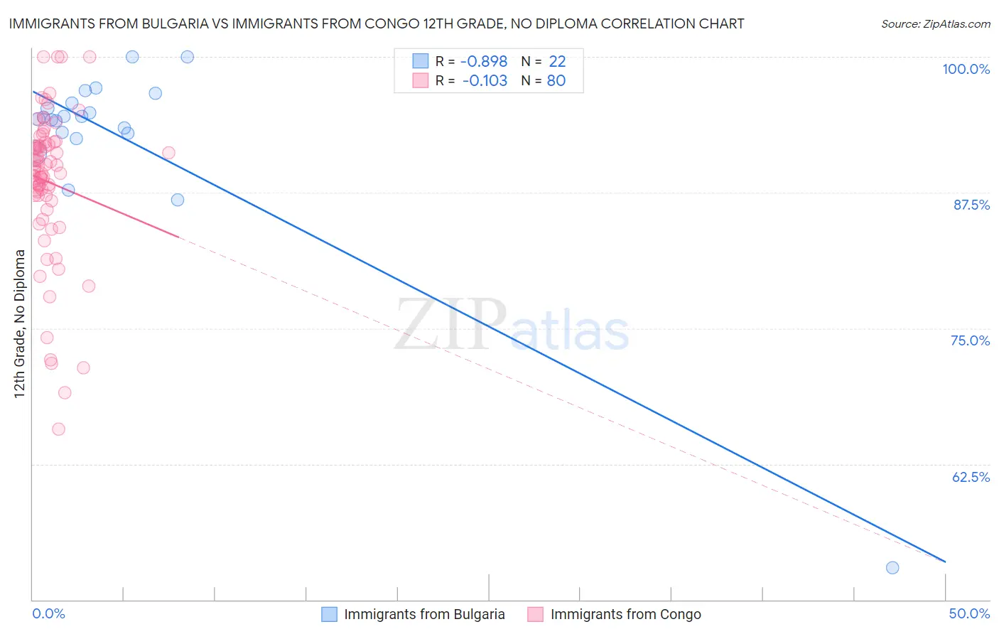 Immigrants from Bulgaria vs Immigrants from Congo 12th Grade, No Diploma