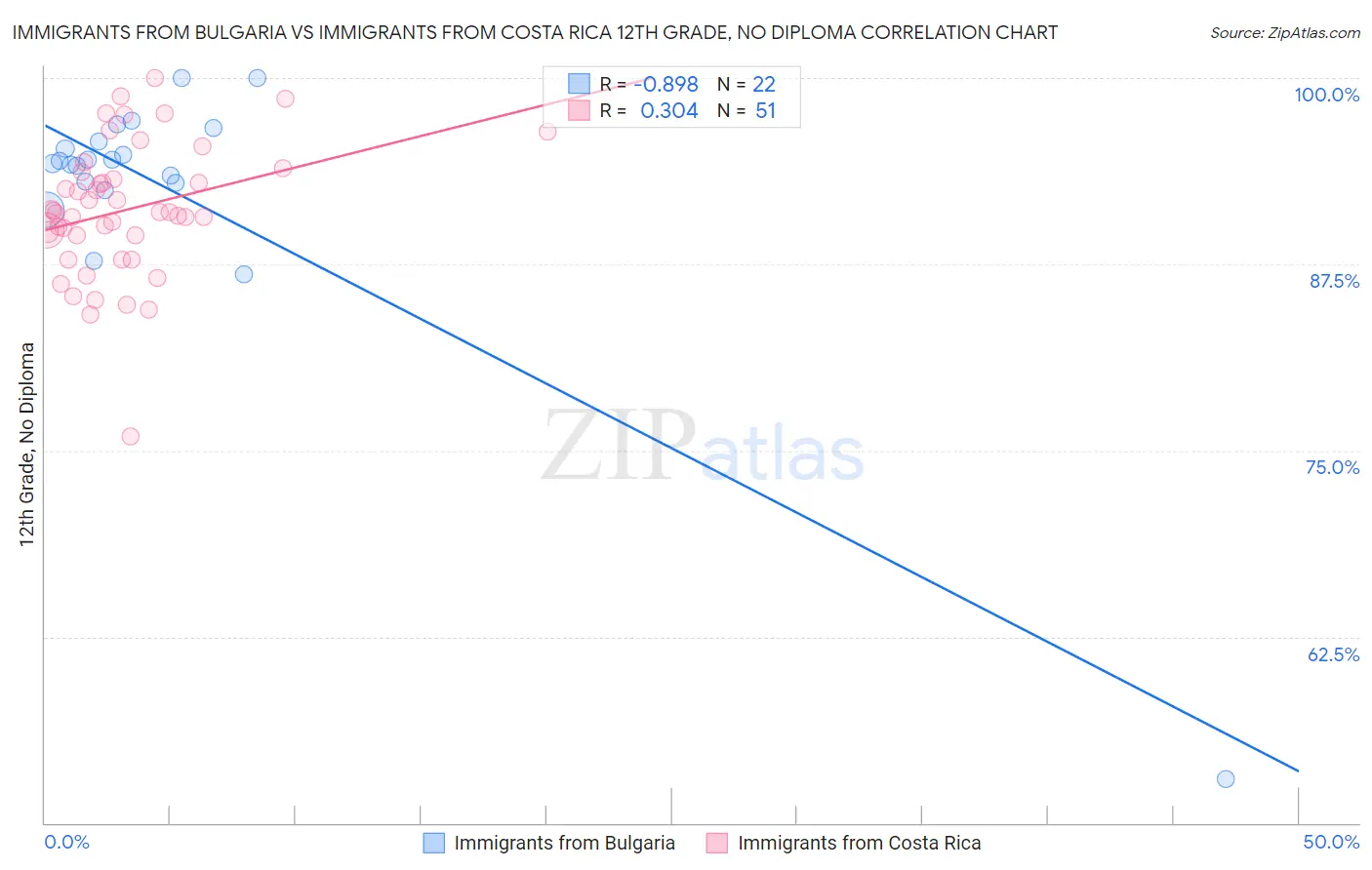 Immigrants from Bulgaria vs Immigrants from Costa Rica 12th Grade, No Diploma