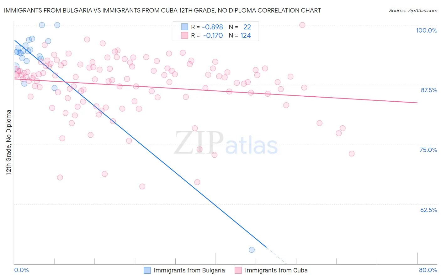 Immigrants from Bulgaria vs Immigrants from Cuba 12th Grade, No Diploma