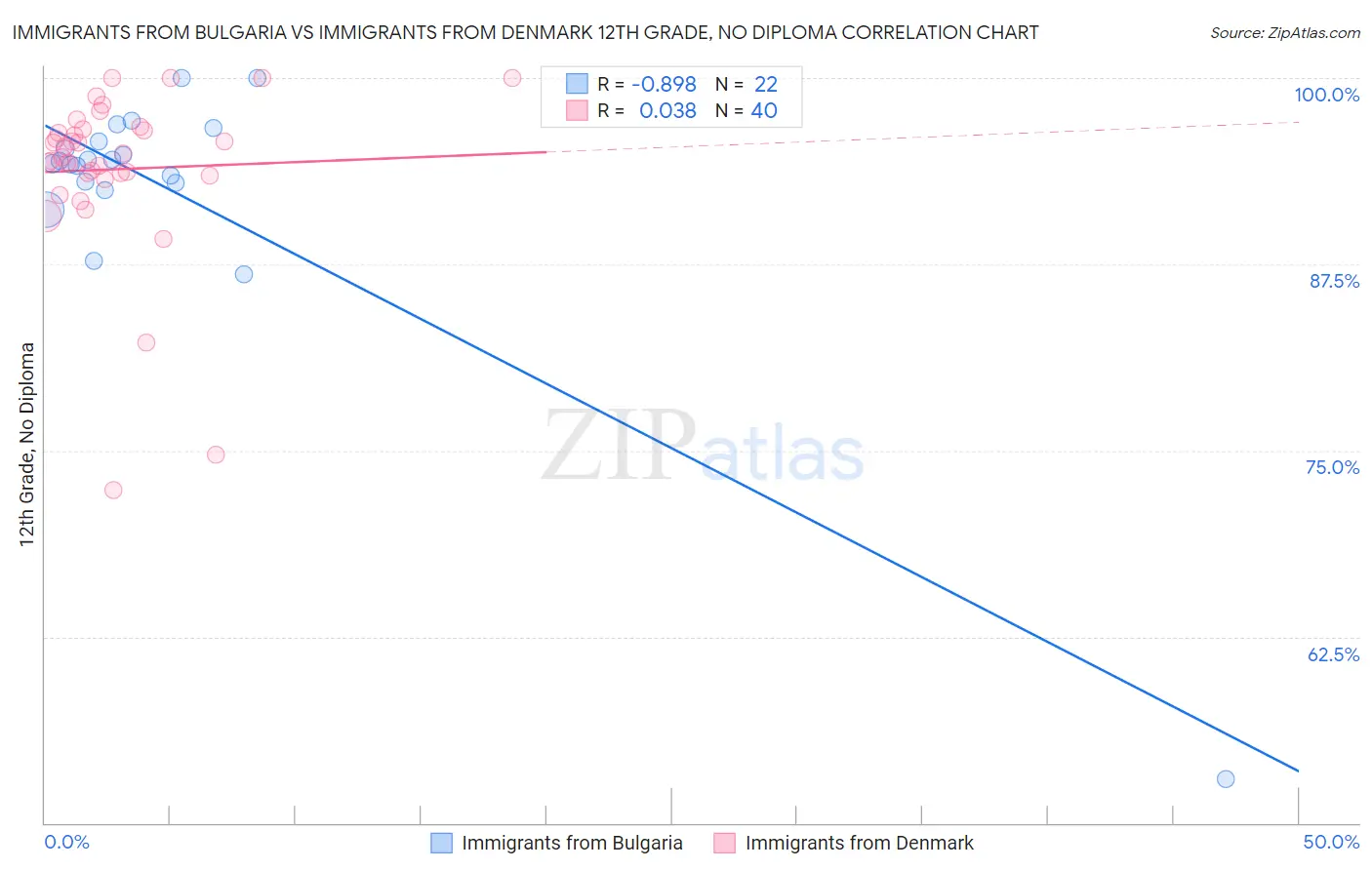 Immigrants from Bulgaria vs Immigrants from Denmark 12th Grade, No Diploma