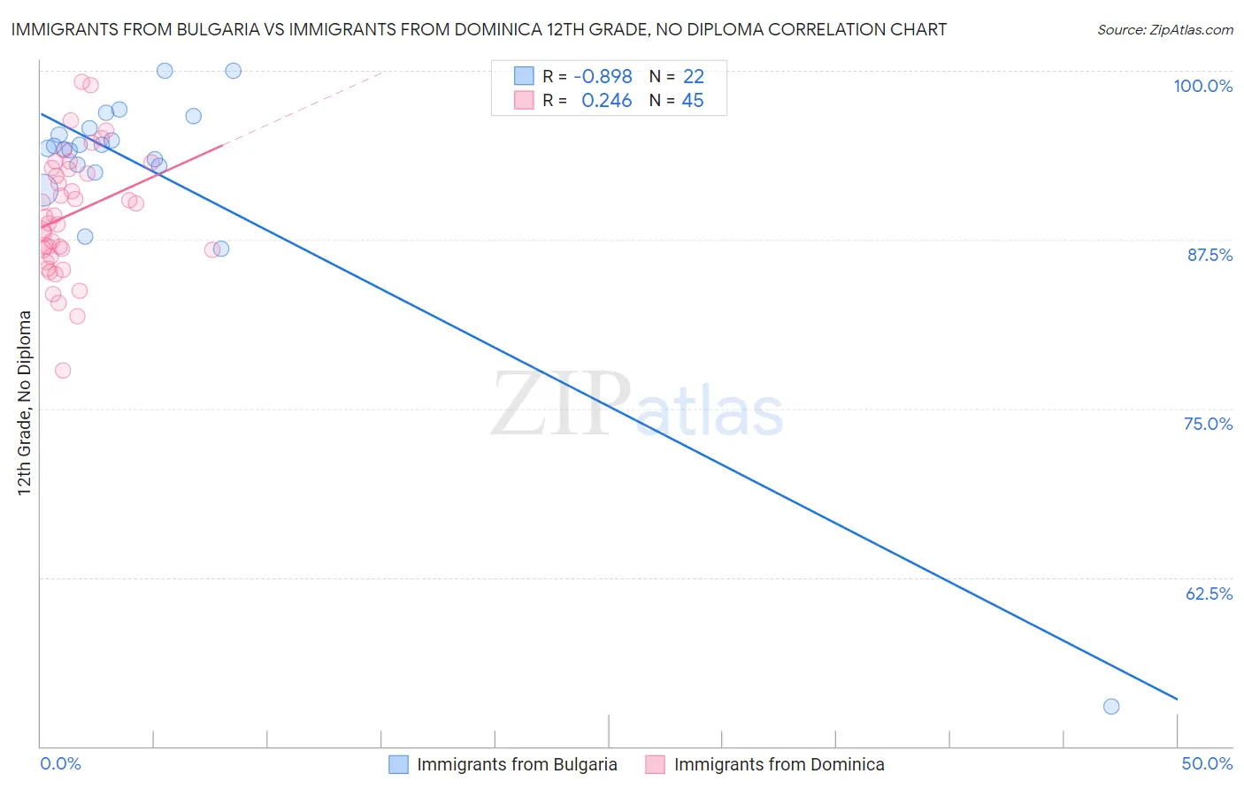 Immigrants from Bulgaria vs Immigrants from Dominica 12th Grade, No Diploma