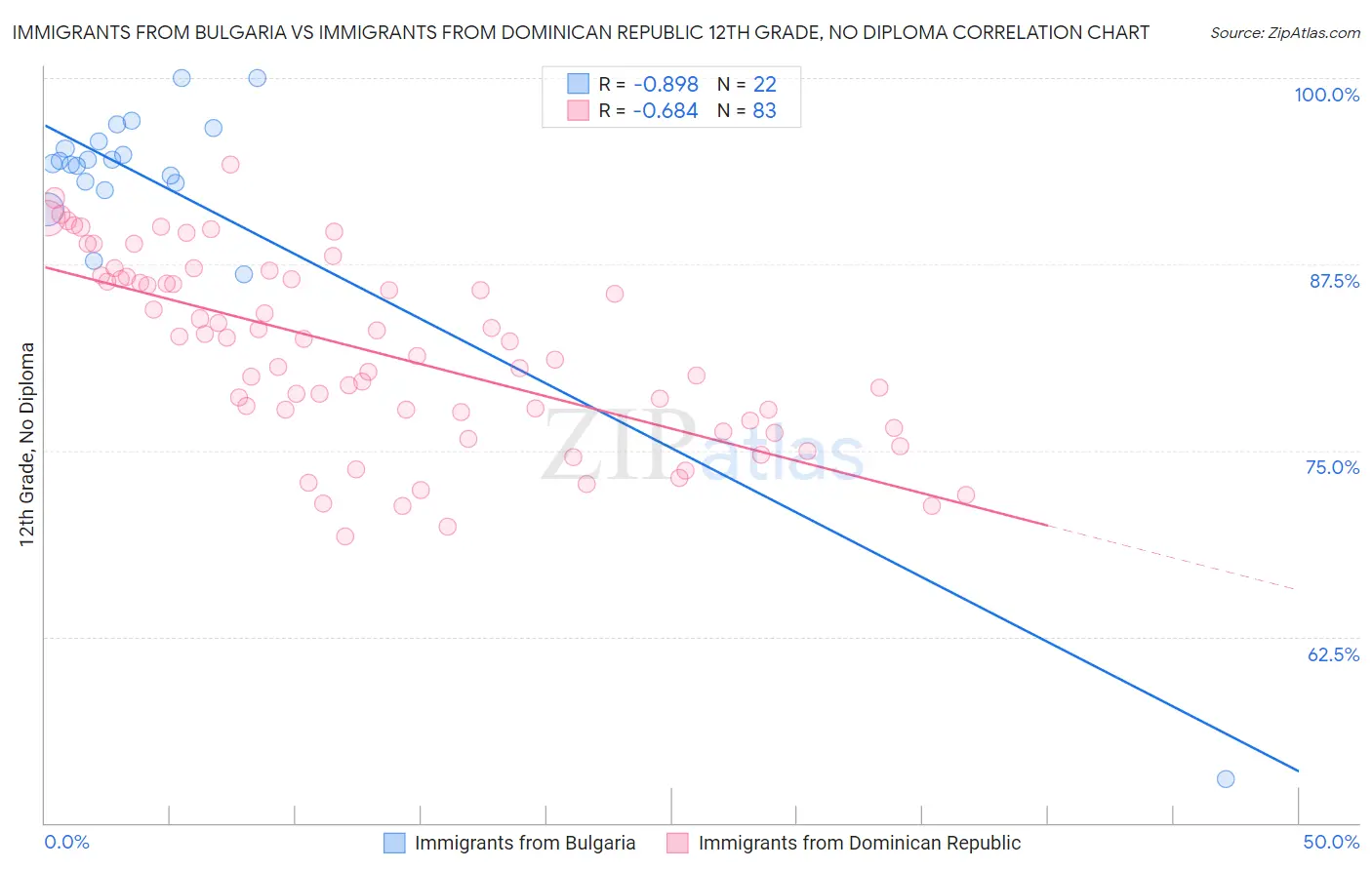 Immigrants from Bulgaria vs Immigrants from Dominican Republic 12th Grade, No Diploma