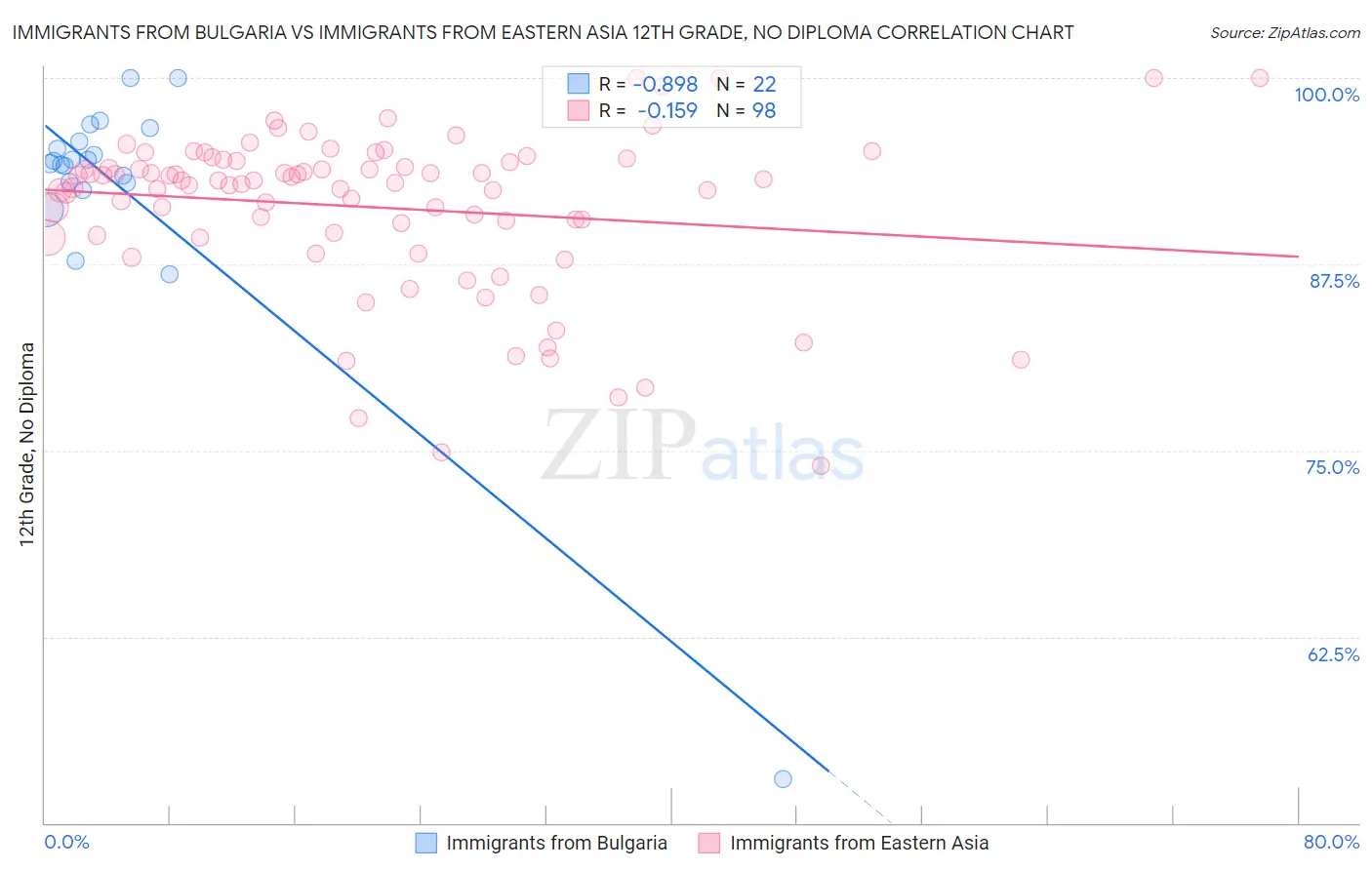 Immigrants from Bulgaria vs Immigrants from Eastern Asia 12th Grade, No Diploma