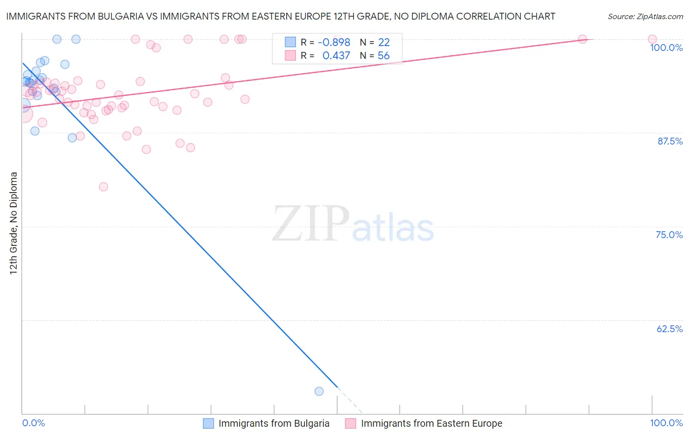Immigrants from Bulgaria vs Immigrants from Eastern Europe 12th Grade, No Diploma