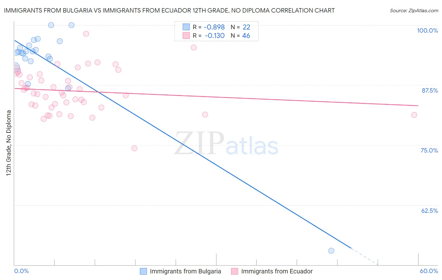 Immigrants from Bulgaria vs Immigrants from Ecuador 12th Grade, No Diploma