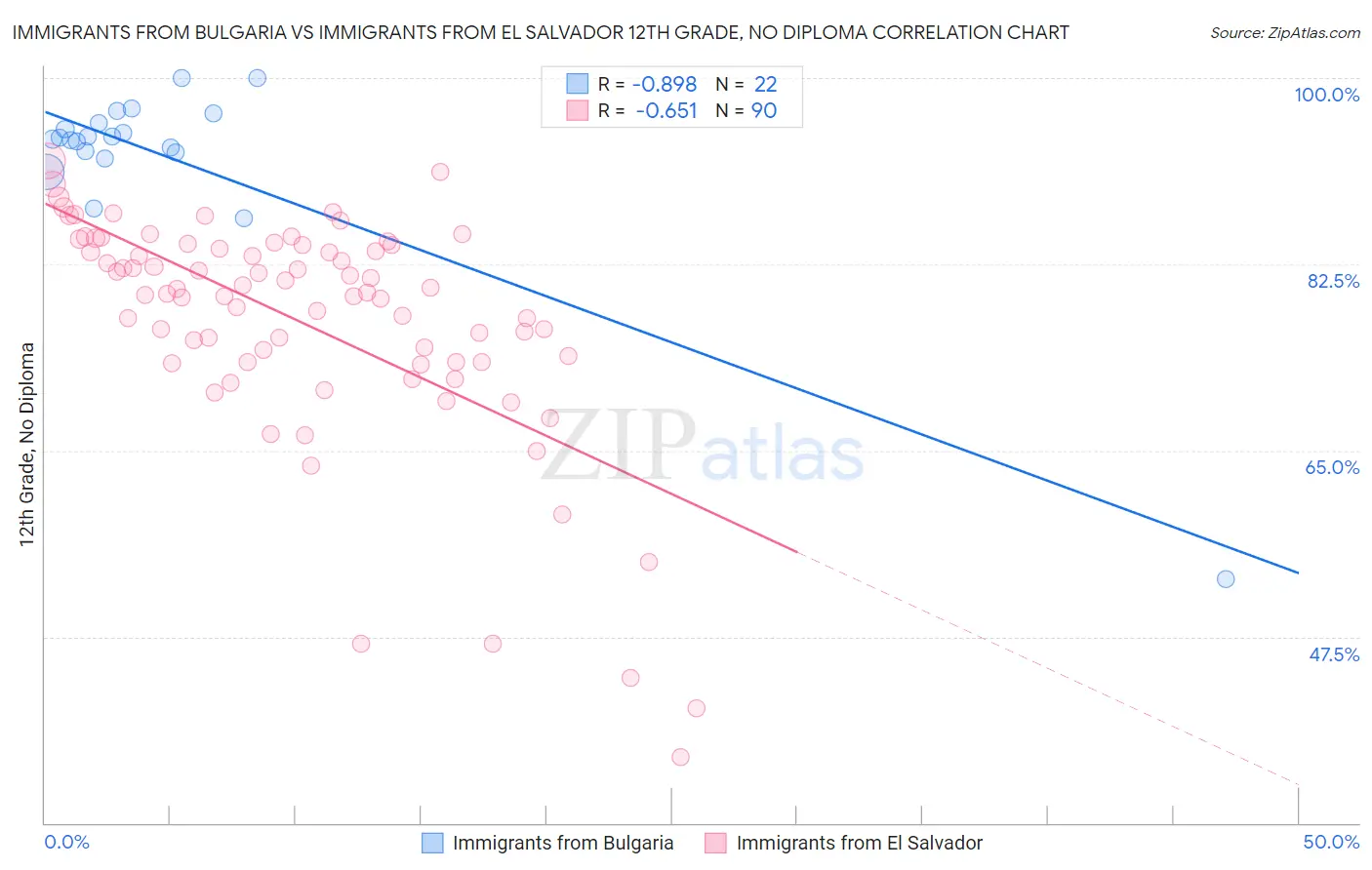 Immigrants from Bulgaria vs Immigrants from El Salvador 12th Grade, No Diploma