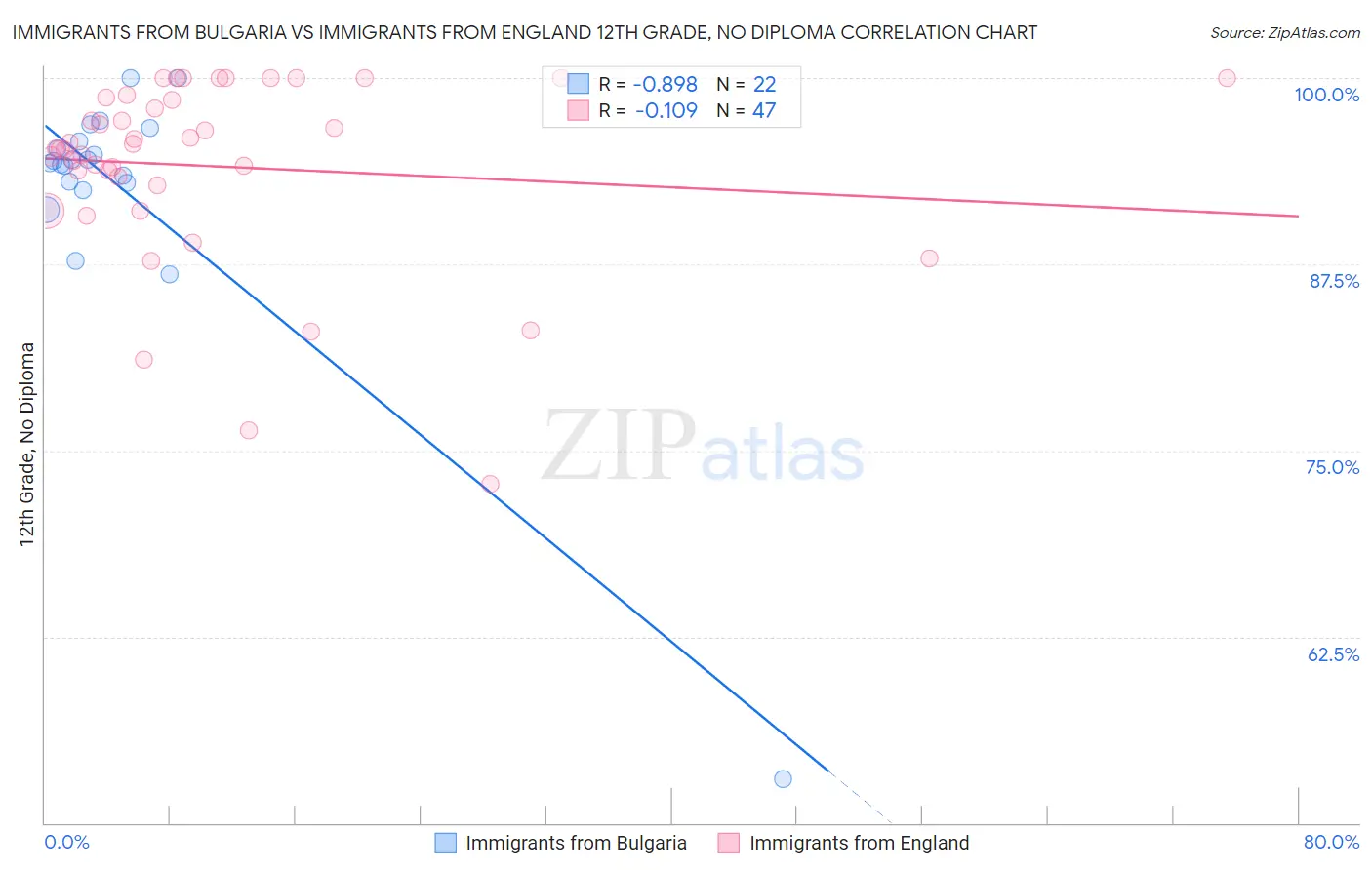 Immigrants from Bulgaria vs Immigrants from England 12th Grade, No Diploma
