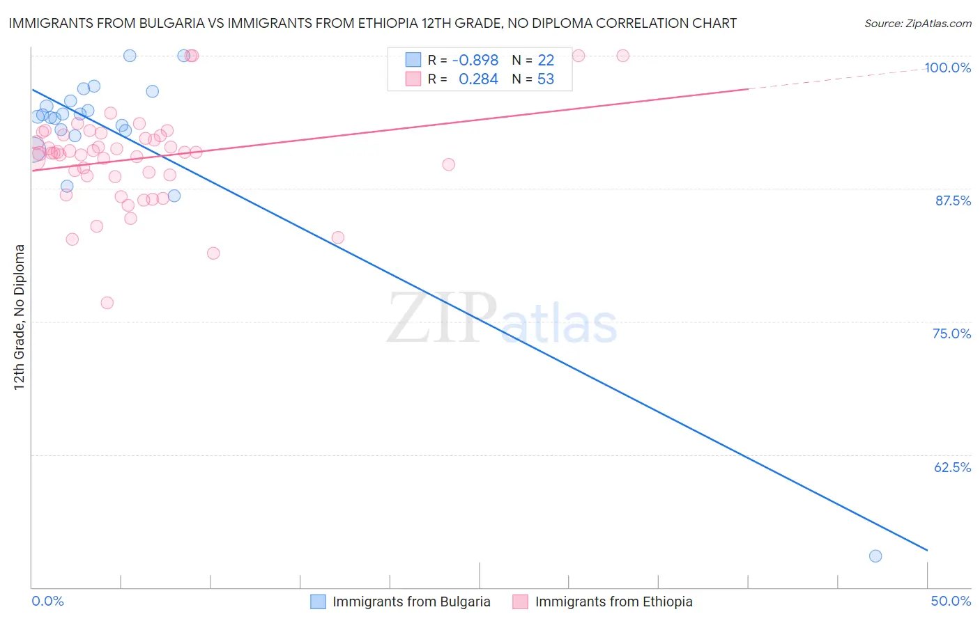 Immigrants from Bulgaria vs Immigrants from Ethiopia 12th Grade, No Diploma