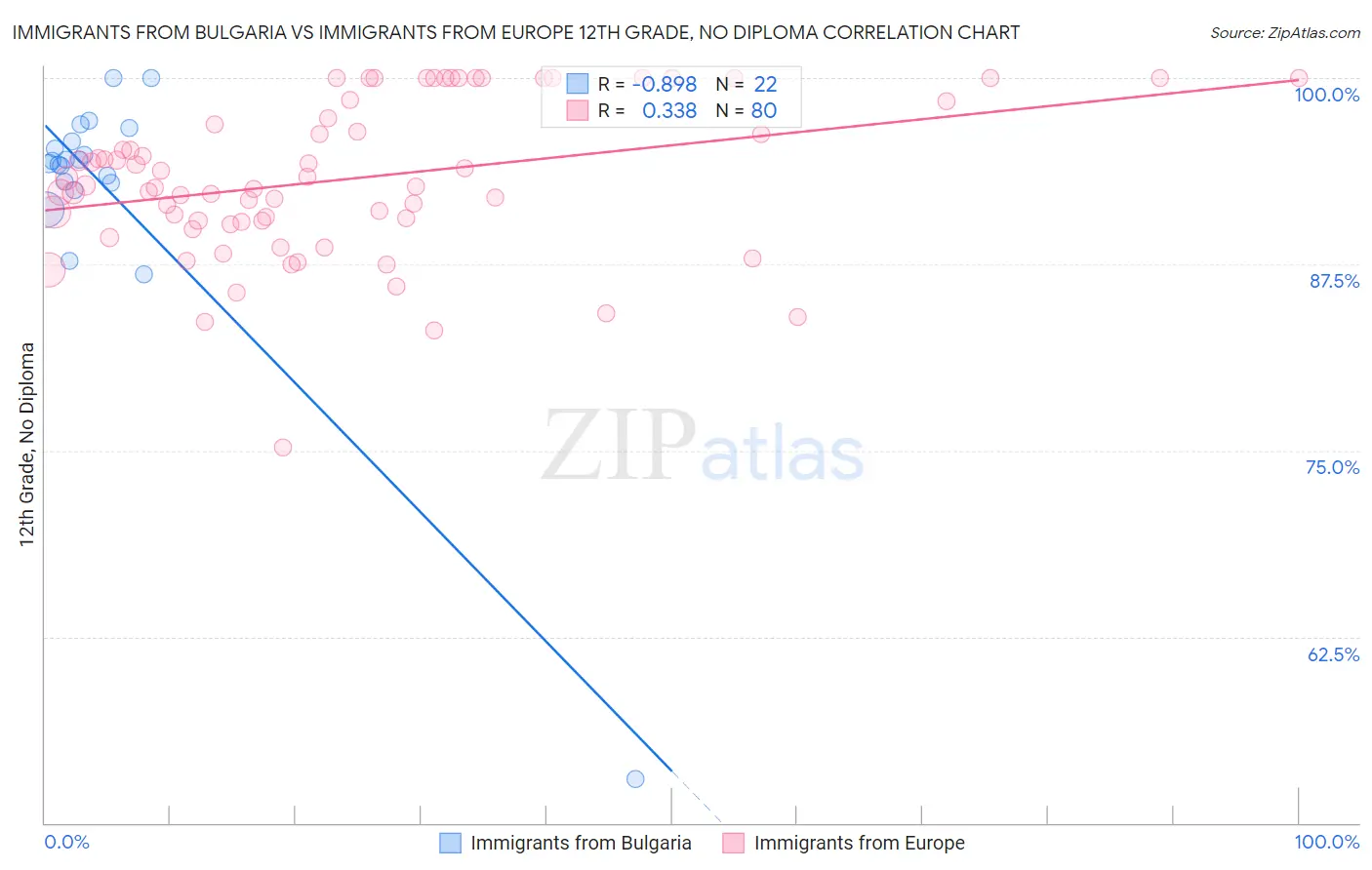 Immigrants from Bulgaria vs Immigrants from Europe 12th Grade, No Diploma