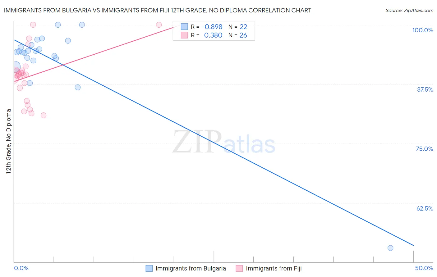Immigrants from Bulgaria vs Immigrants from Fiji 12th Grade, No Diploma