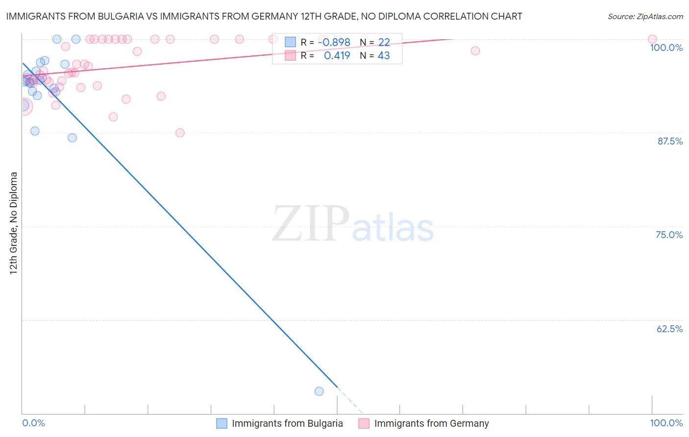 Immigrants from Bulgaria vs Immigrants from Germany 12th Grade, No Diploma