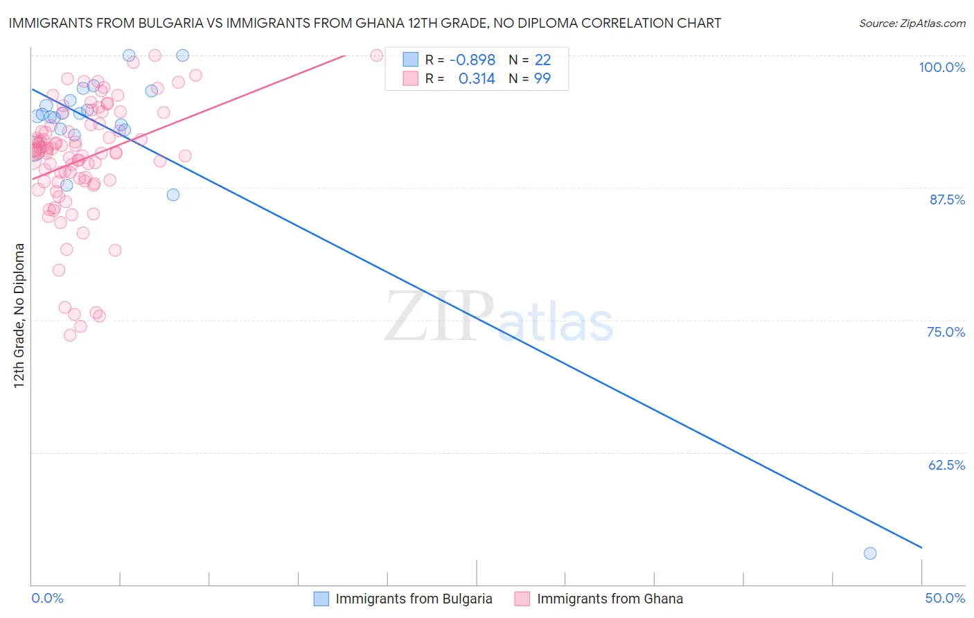 Immigrants from Bulgaria vs Immigrants from Ghana 12th Grade, No Diploma