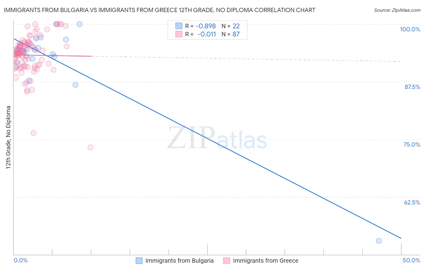 Immigrants from Bulgaria vs Immigrants from Greece 12th Grade, No Diploma