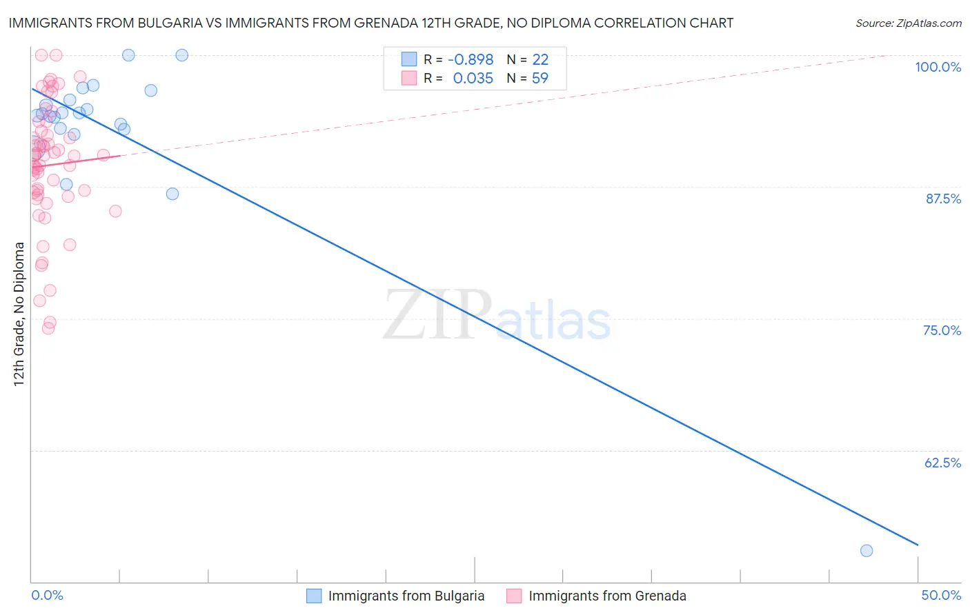 Immigrants from Bulgaria vs Immigrants from Grenada 12th Grade, No Diploma