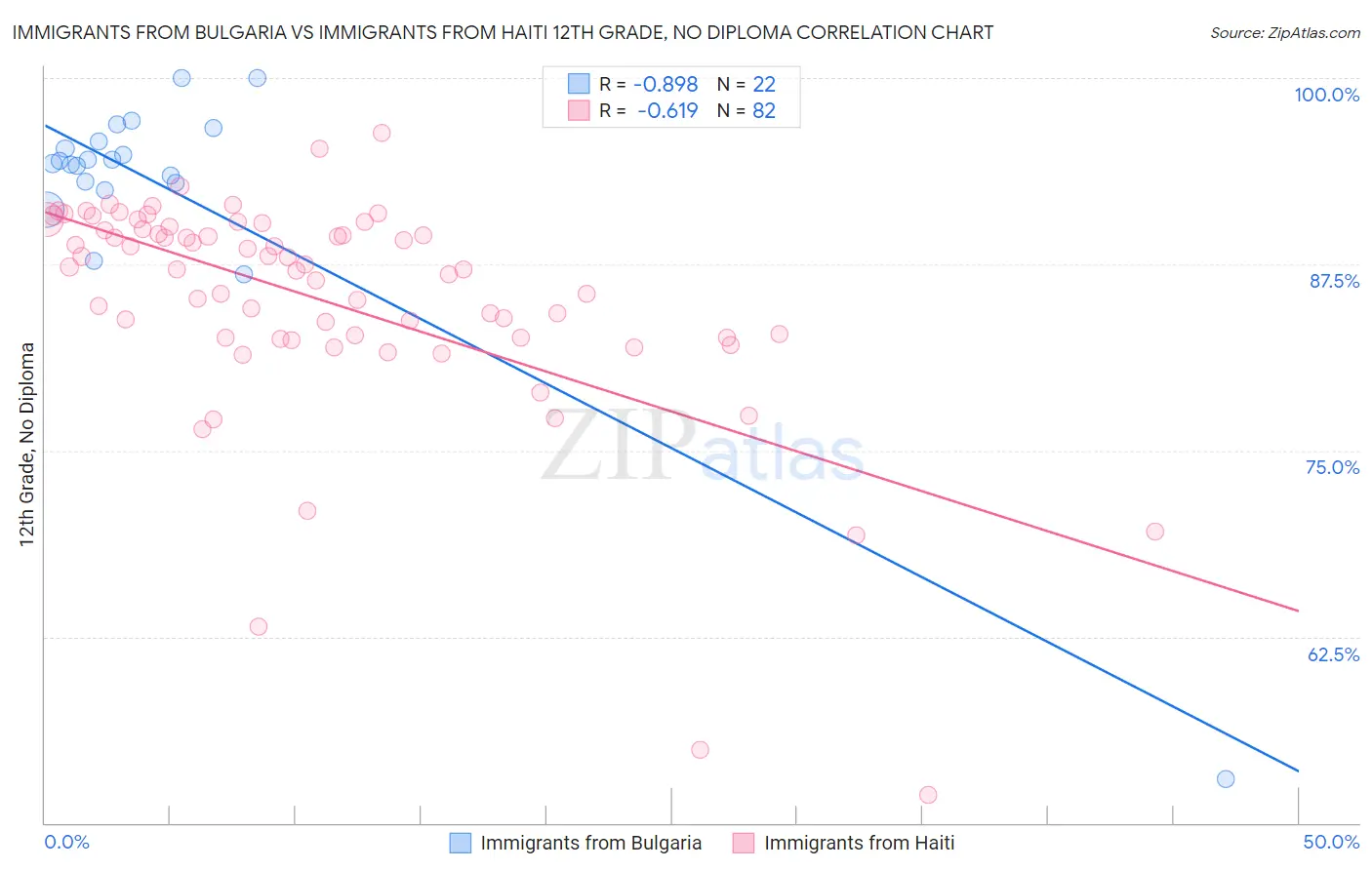 Immigrants from Bulgaria vs Immigrants from Haiti 12th Grade, No Diploma
