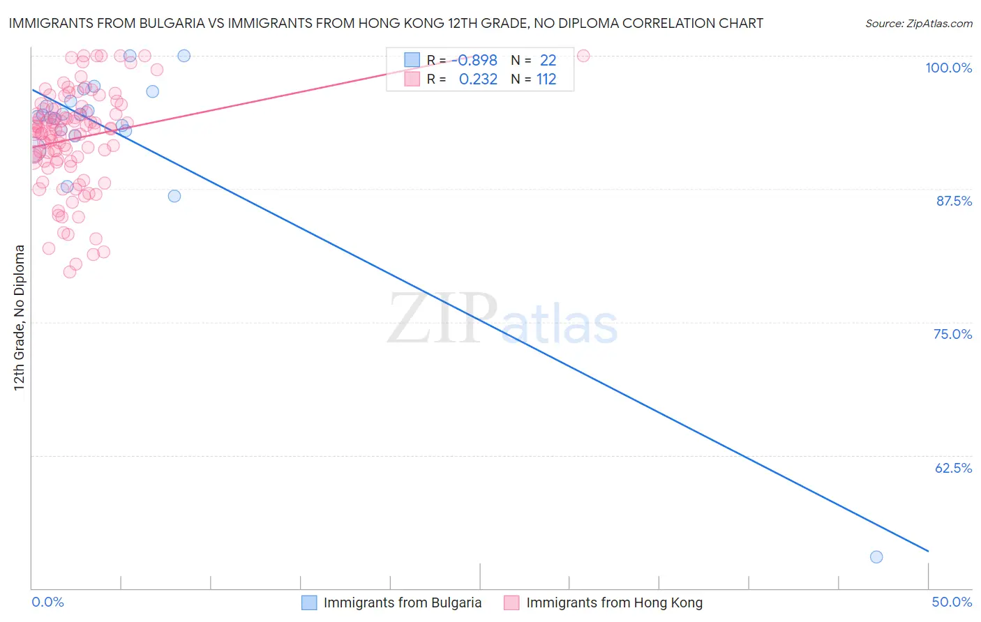 Immigrants from Bulgaria vs Immigrants from Hong Kong 12th Grade, No Diploma