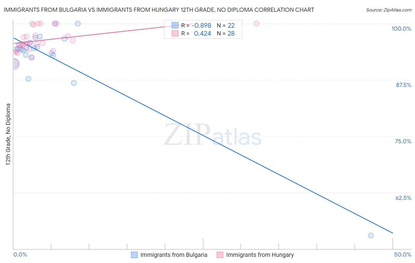 Immigrants from Bulgaria vs Immigrants from Hungary 12th Grade, No Diploma
