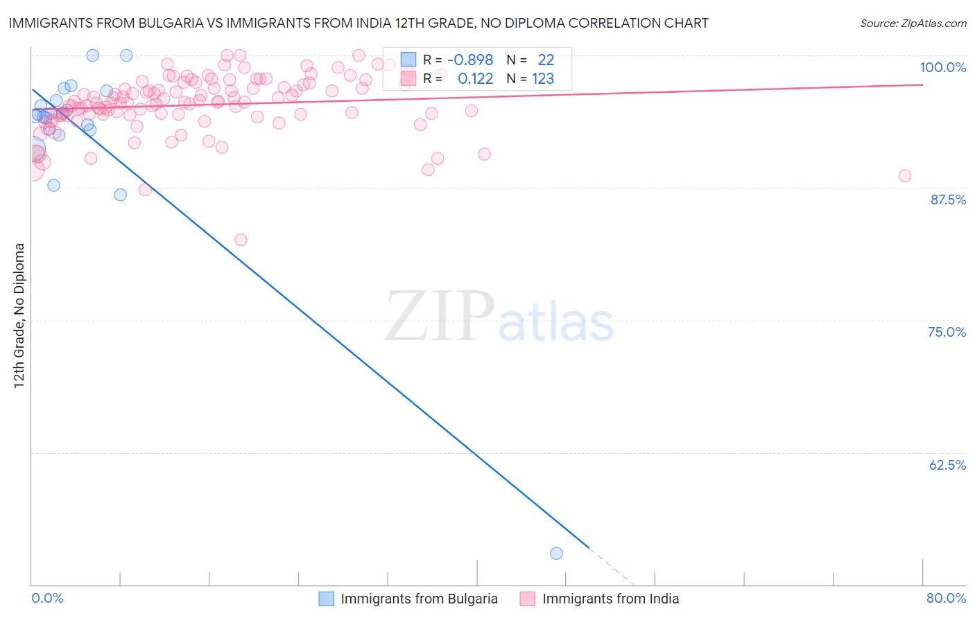 Immigrants from Bulgaria vs Immigrants from India 12th Grade, No Diploma