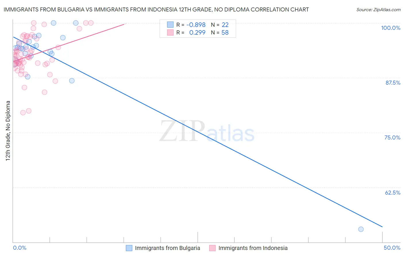 Immigrants from Bulgaria vs Immigrants from Indonesia 12th Grade, No Diploma