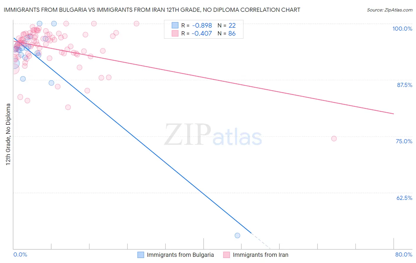 Immigrants from Bulgaria vs Immigrants from Iran 12th Grade, No Diploma